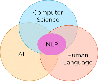 How do natural language processing (NLP) and natural language