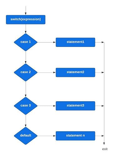 assignment in control structure in c