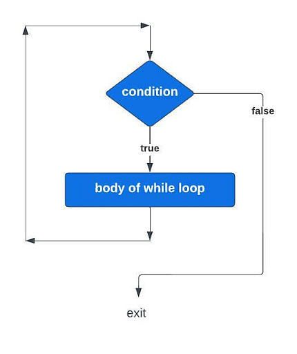Loops in C - For, While, Do While looping control statements