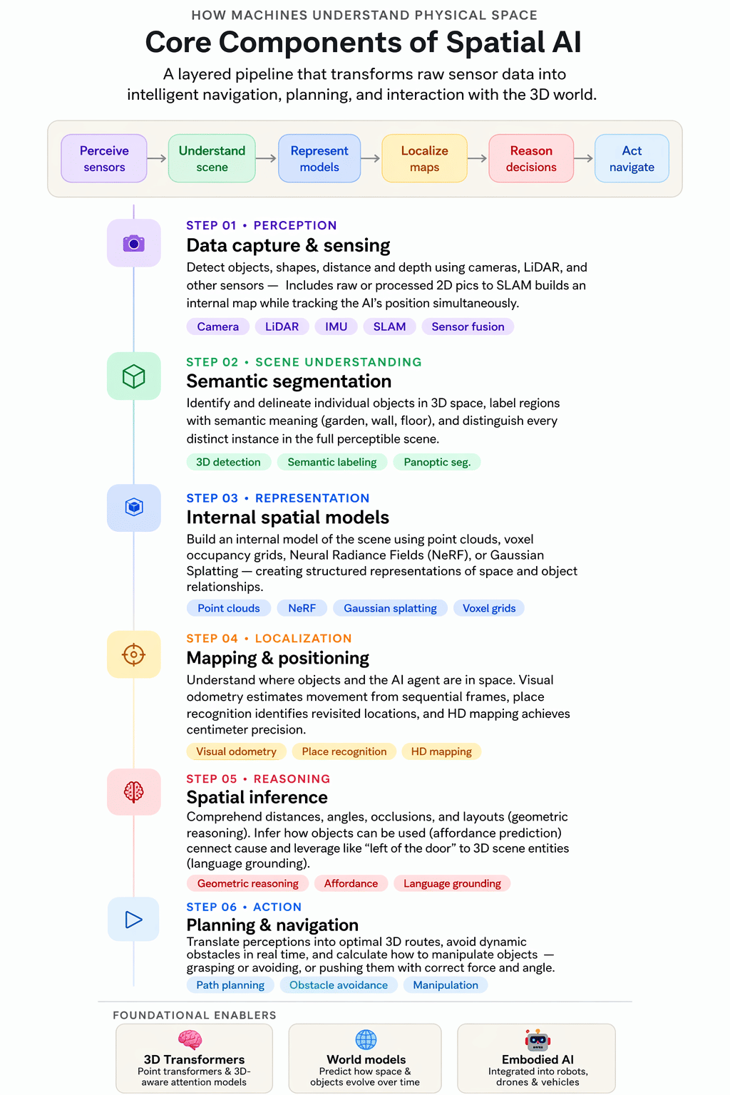 Core Components of Spatial AI