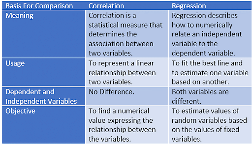 correlation and regression analysis in research methodology