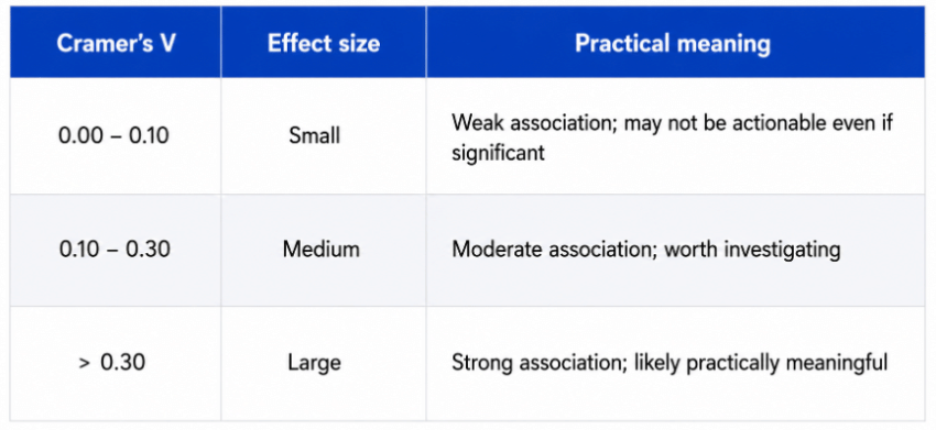Cramer's V Representation