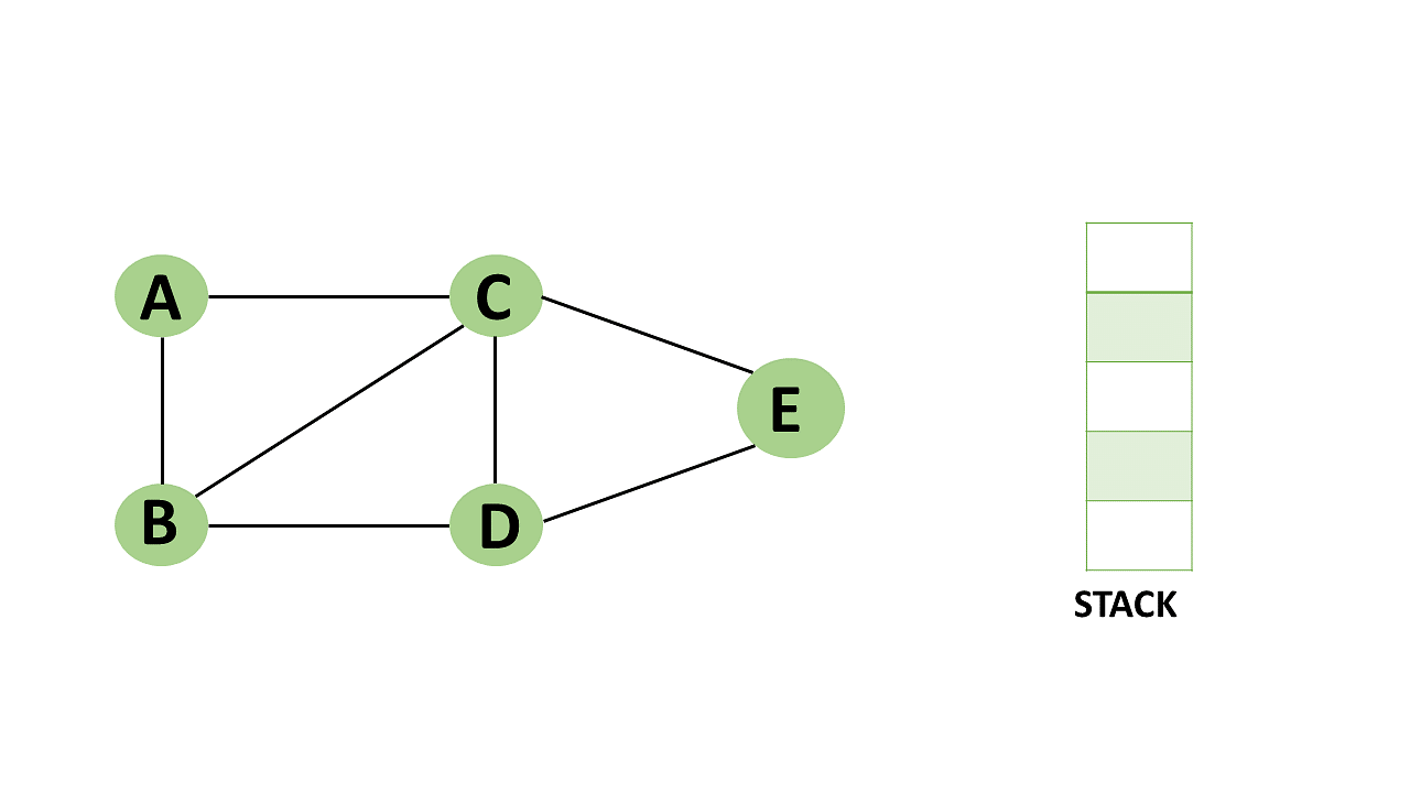 DFS. The DFS algorithm is a recursive…, by VV