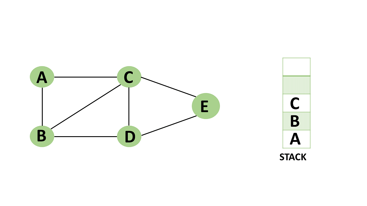 Depth-First Search Algorithm: Graph or Tree traversal and search