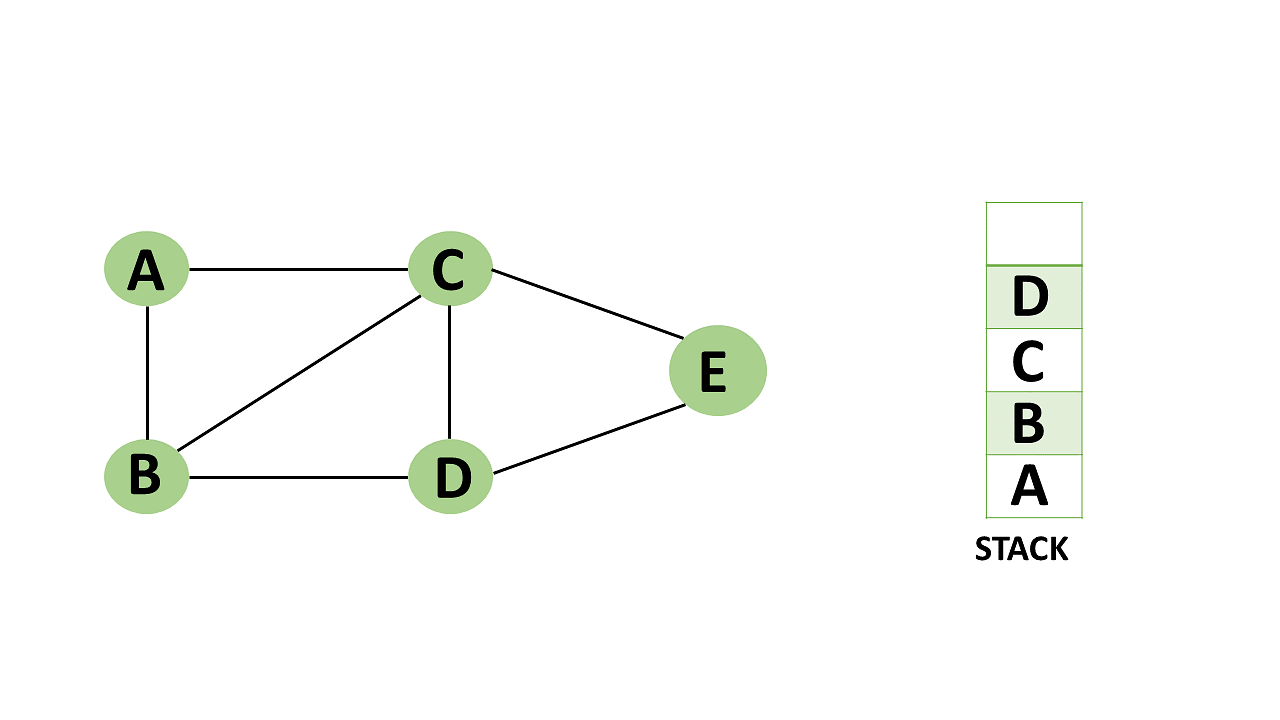 Depth First Search Algorithm, DFS Example