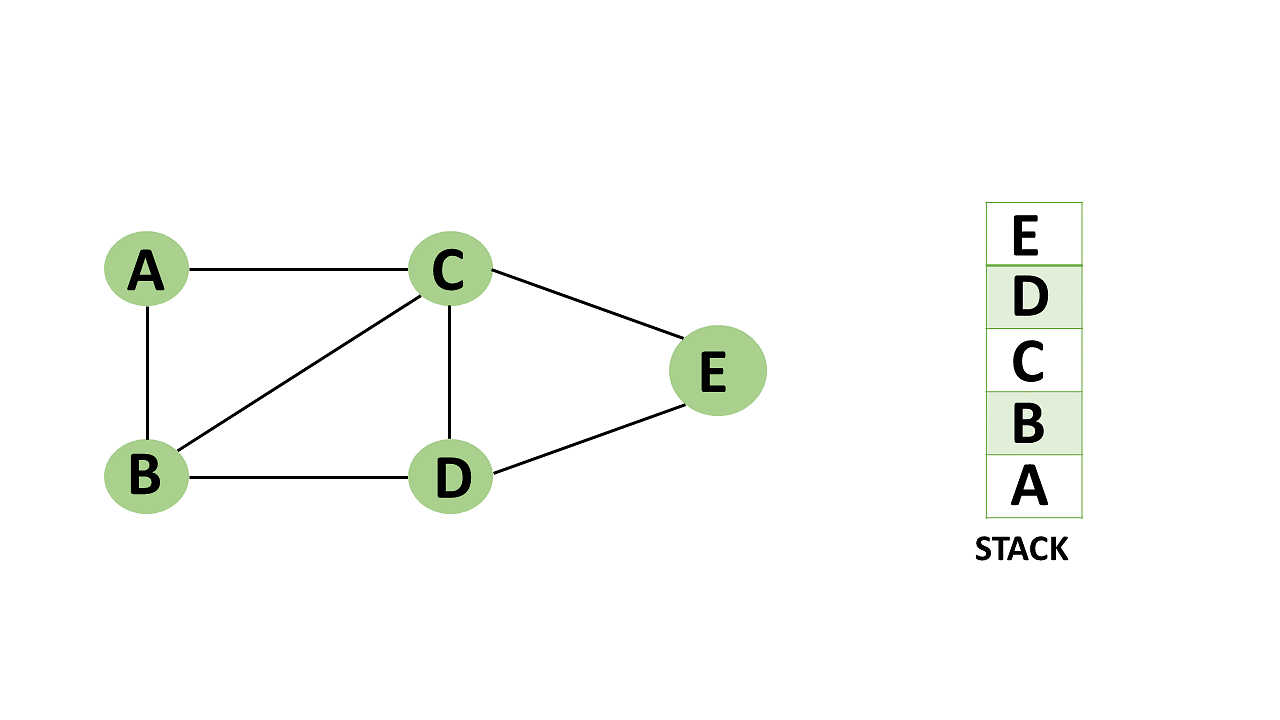 Depth First Search Tutorials & Notes, Algorithms