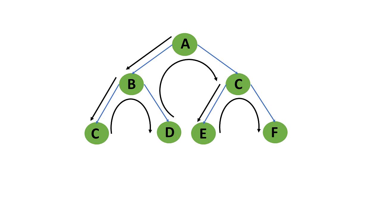 Depth First Search (DFS) in a Graph