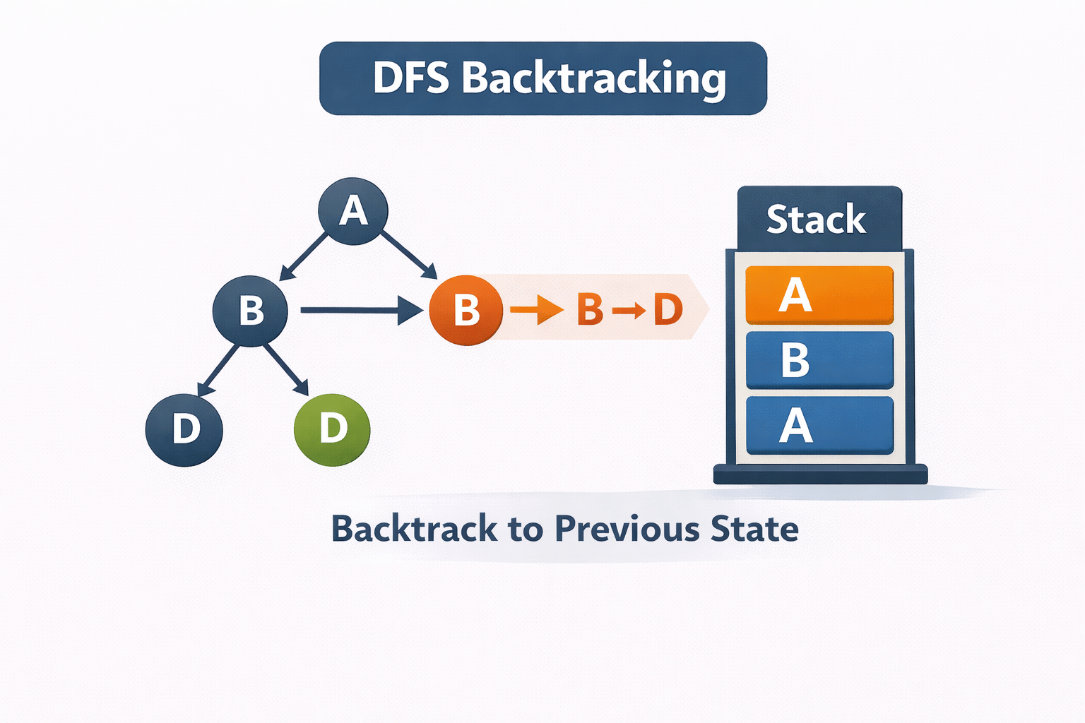 DBS Tracking