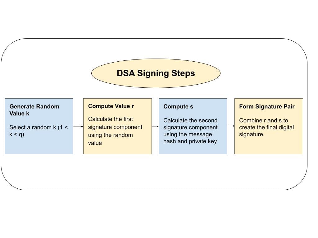 DSA Signing Steps