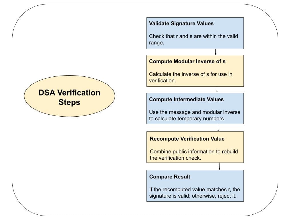 DSA Verification Steps