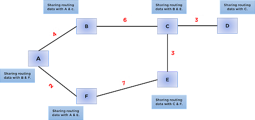Distance Vector Routing (DVR) Protocol: (Complete Step-by-Step Guide ...