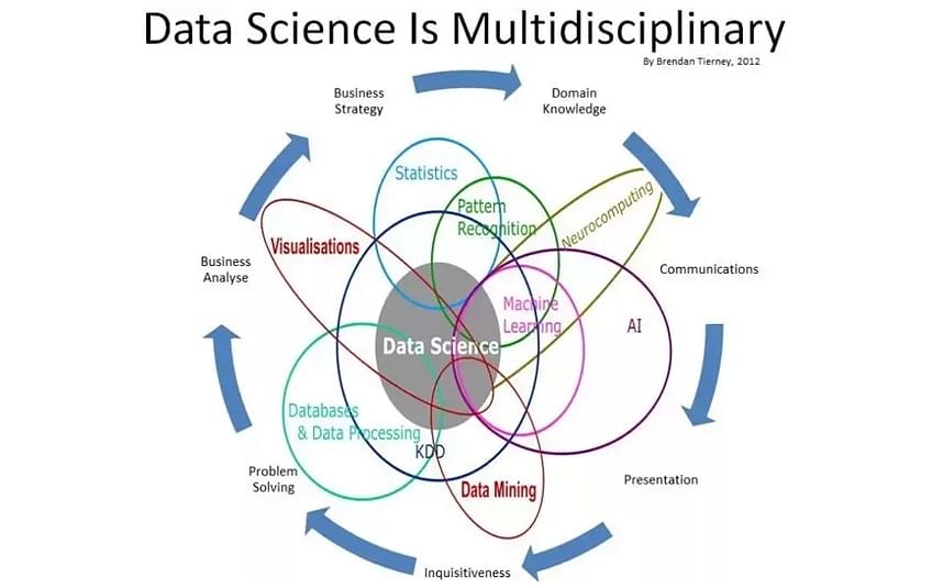 Data Science Is Multidisciplinary