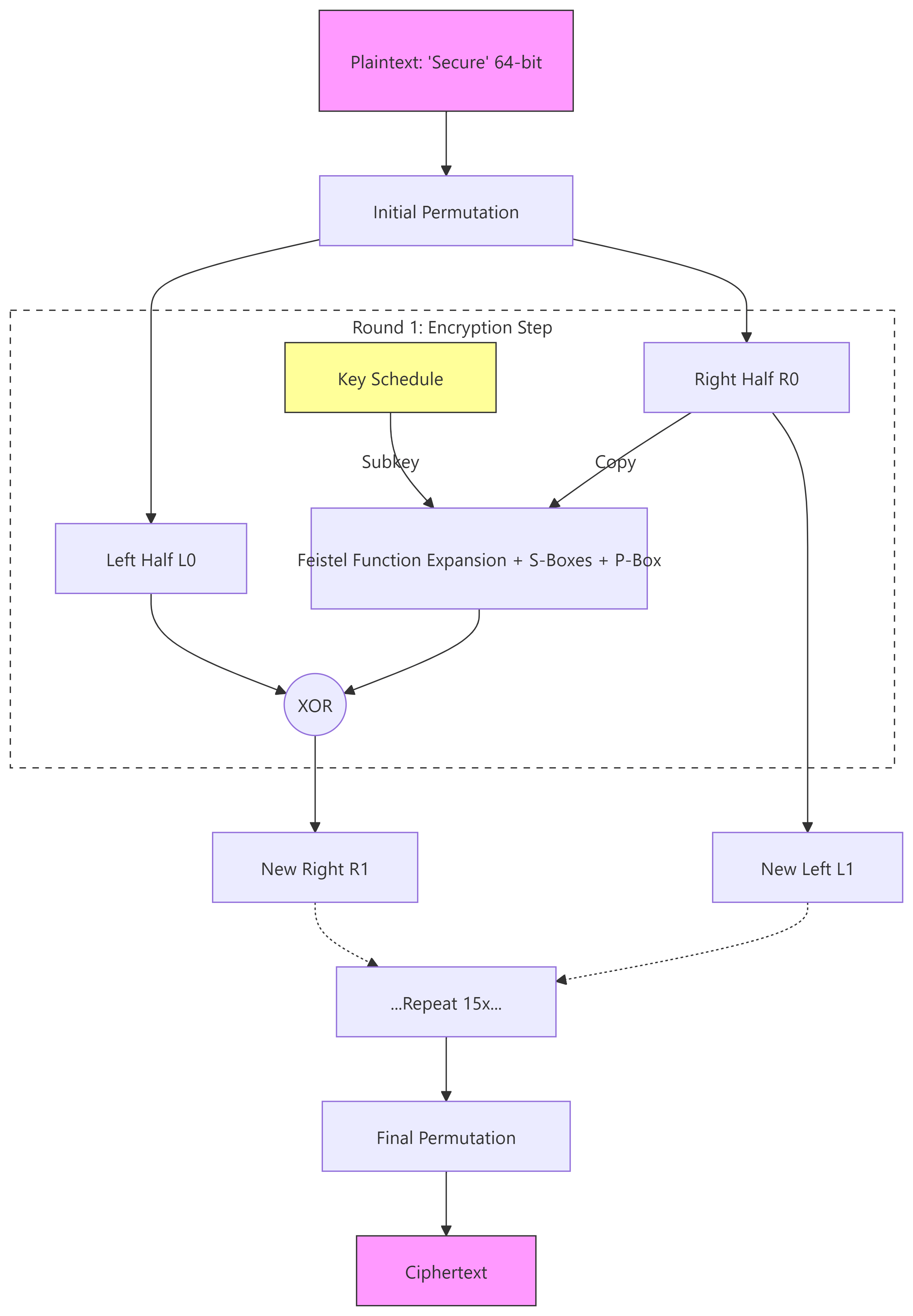 Data Encryption Standard Diagram