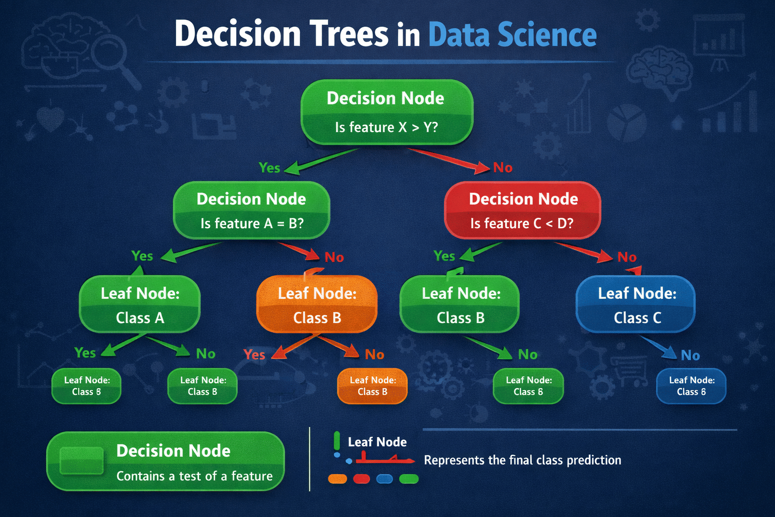 Decision Trees in Data Science