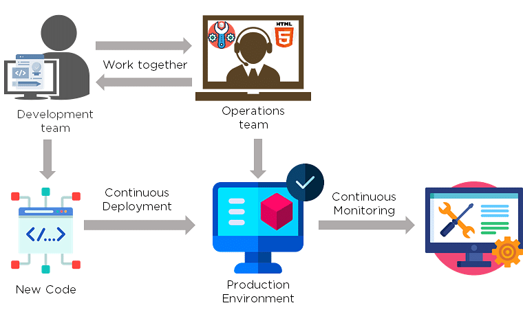 DevOps different from Agile