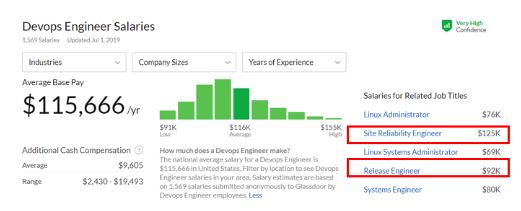 Average Pay for DevOps Professionals