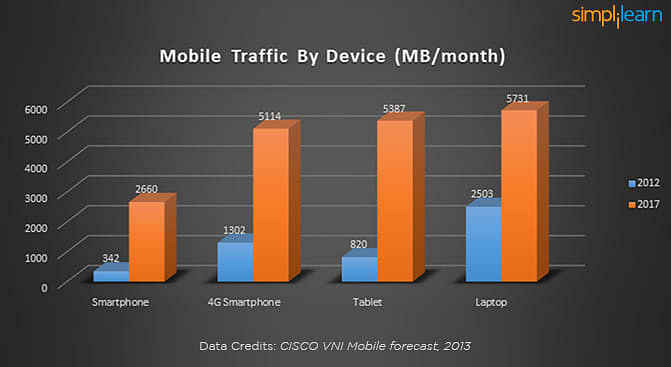 Mobile Traffic by Device