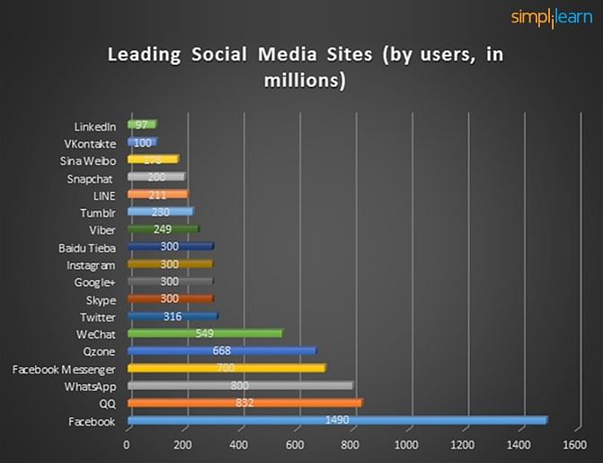 Leading social media sites
