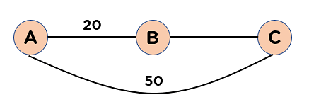 What is Dijkstra’s Algorithm? Here's How to Implement It with Example?