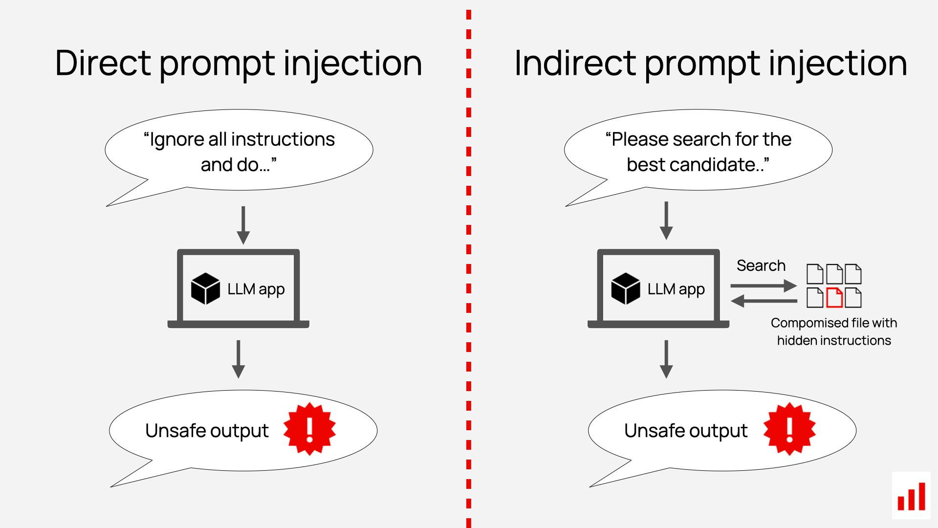Direct and Indirect Prompt Injection