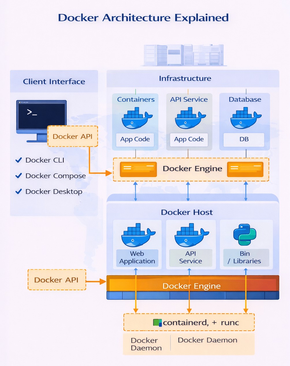 Docker Architecture