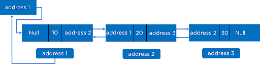 A Single Solution to Learn Everything on Doubly Linked List in C ...