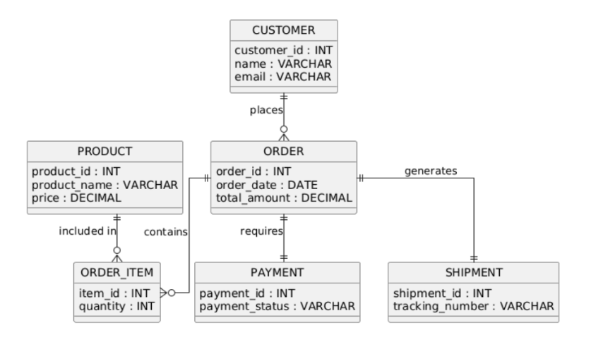 E-commerce Platform ER Diagram