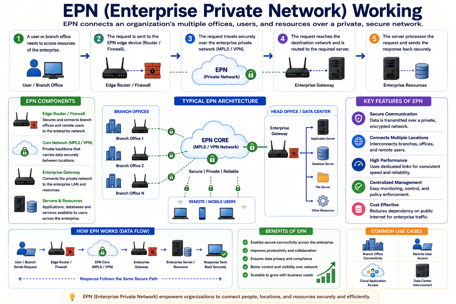 EPN Network
