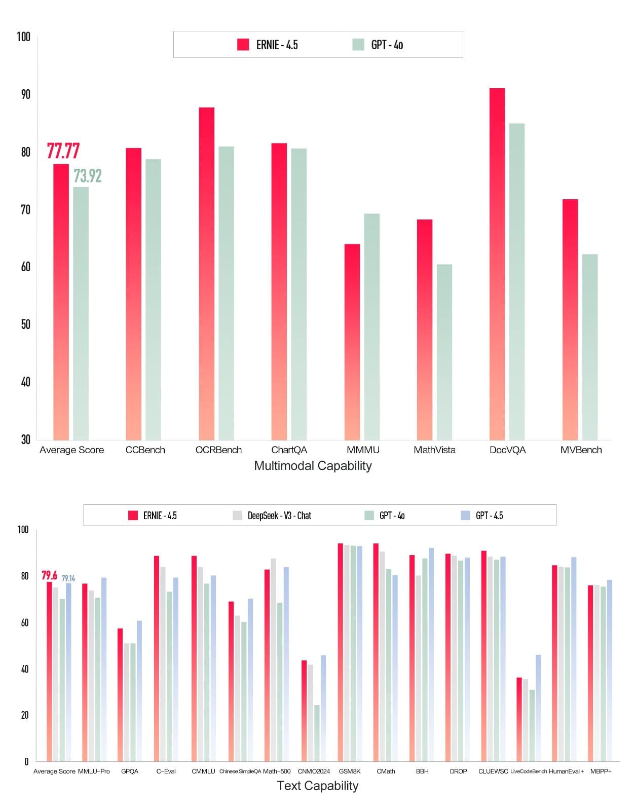 ERNIE AI vs GPT Stats
