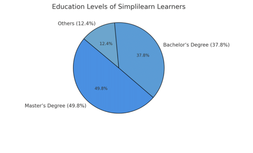 Eduication Levels