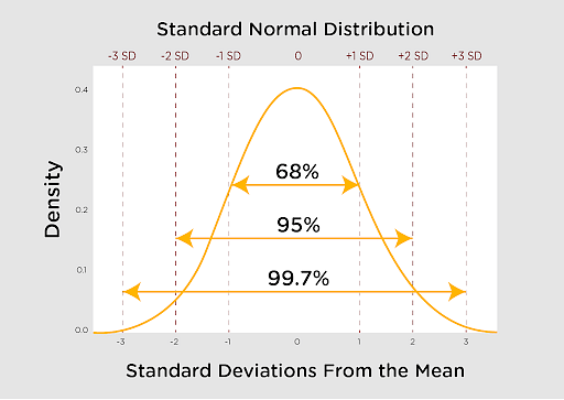 empirical rule problems