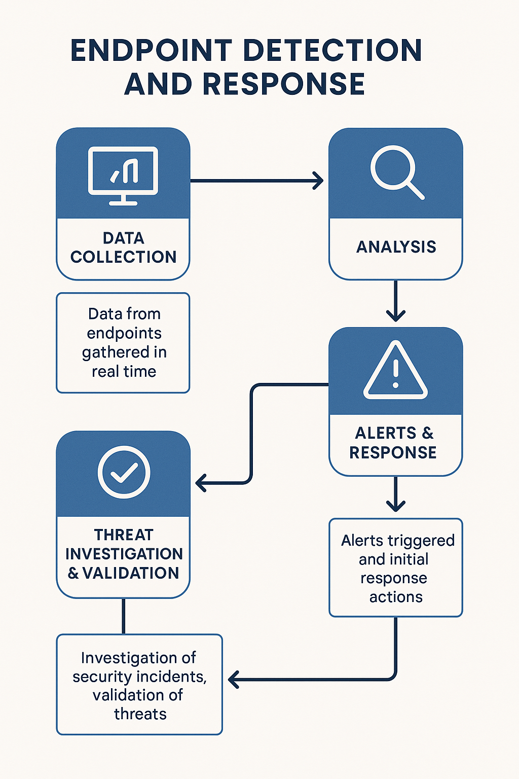 Endpoint Detection and Response