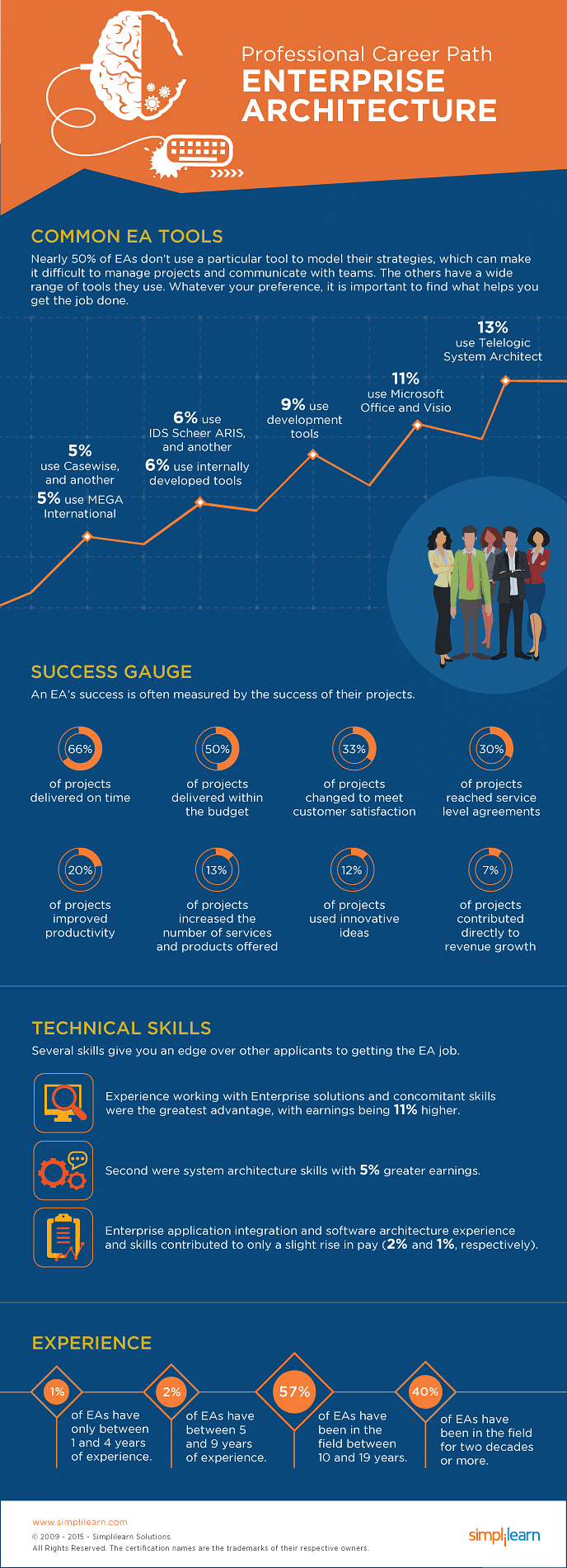 How To Launch A Lucrative Career As An Enterprise Architect How To Launch A Lucrative Career As An Enterprise Architect