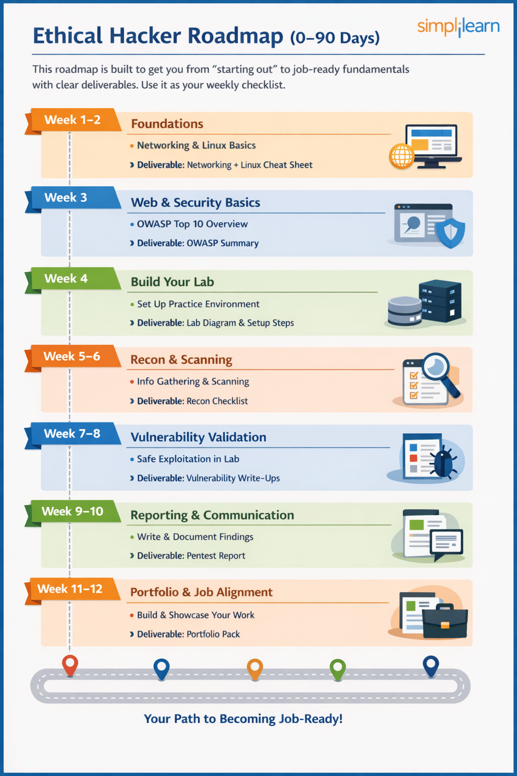 Ethicak Hacker Roadmap
