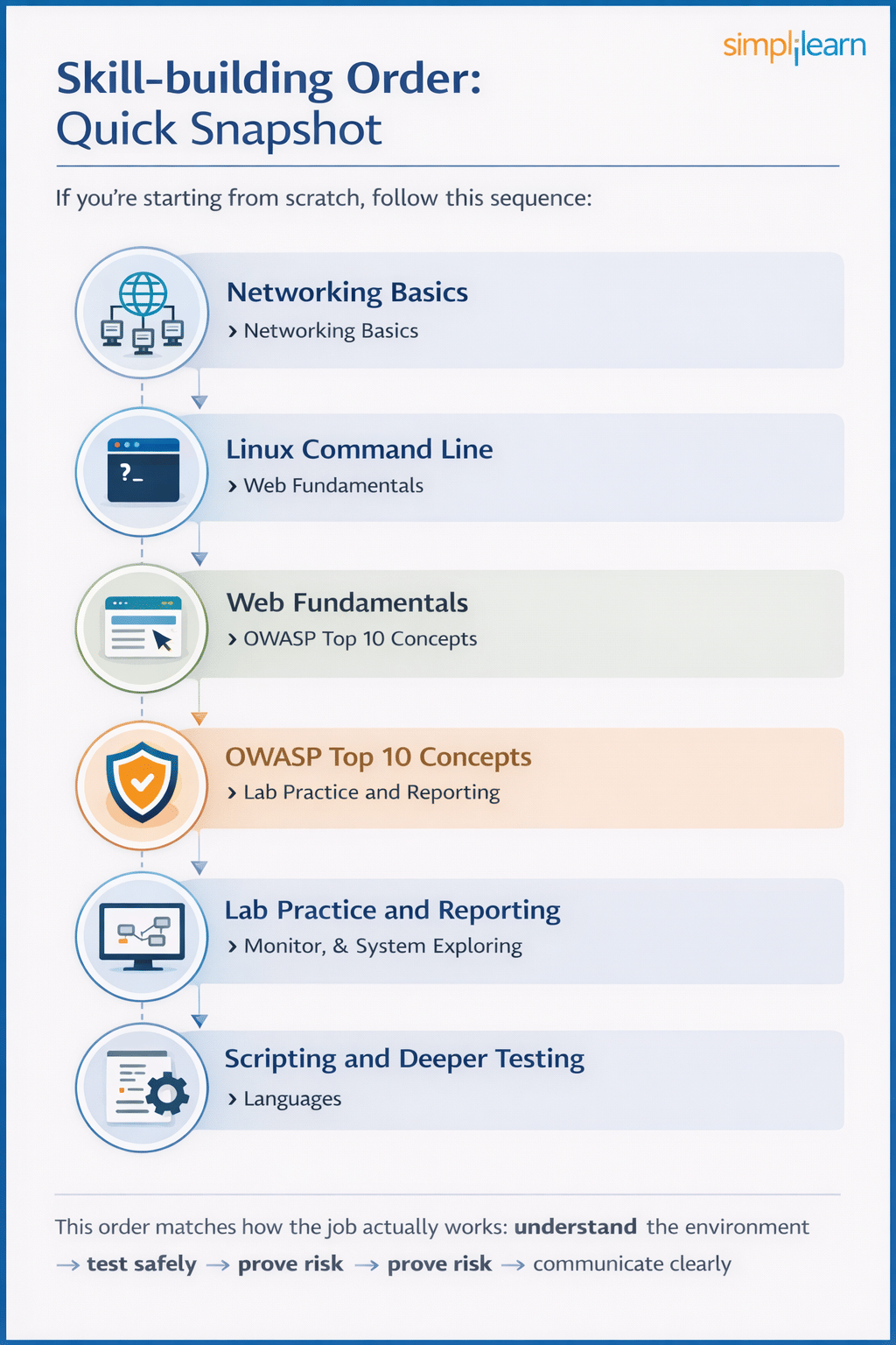 Ethical Hacking Skills Building Order