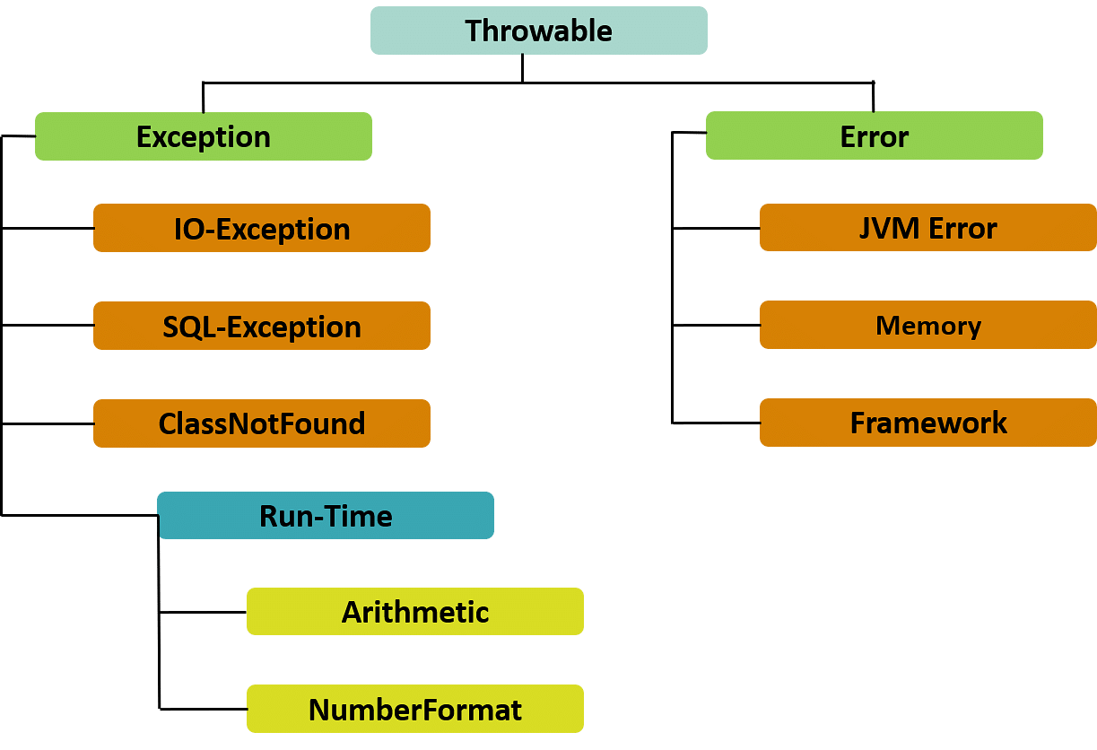 what is exception handling in java
