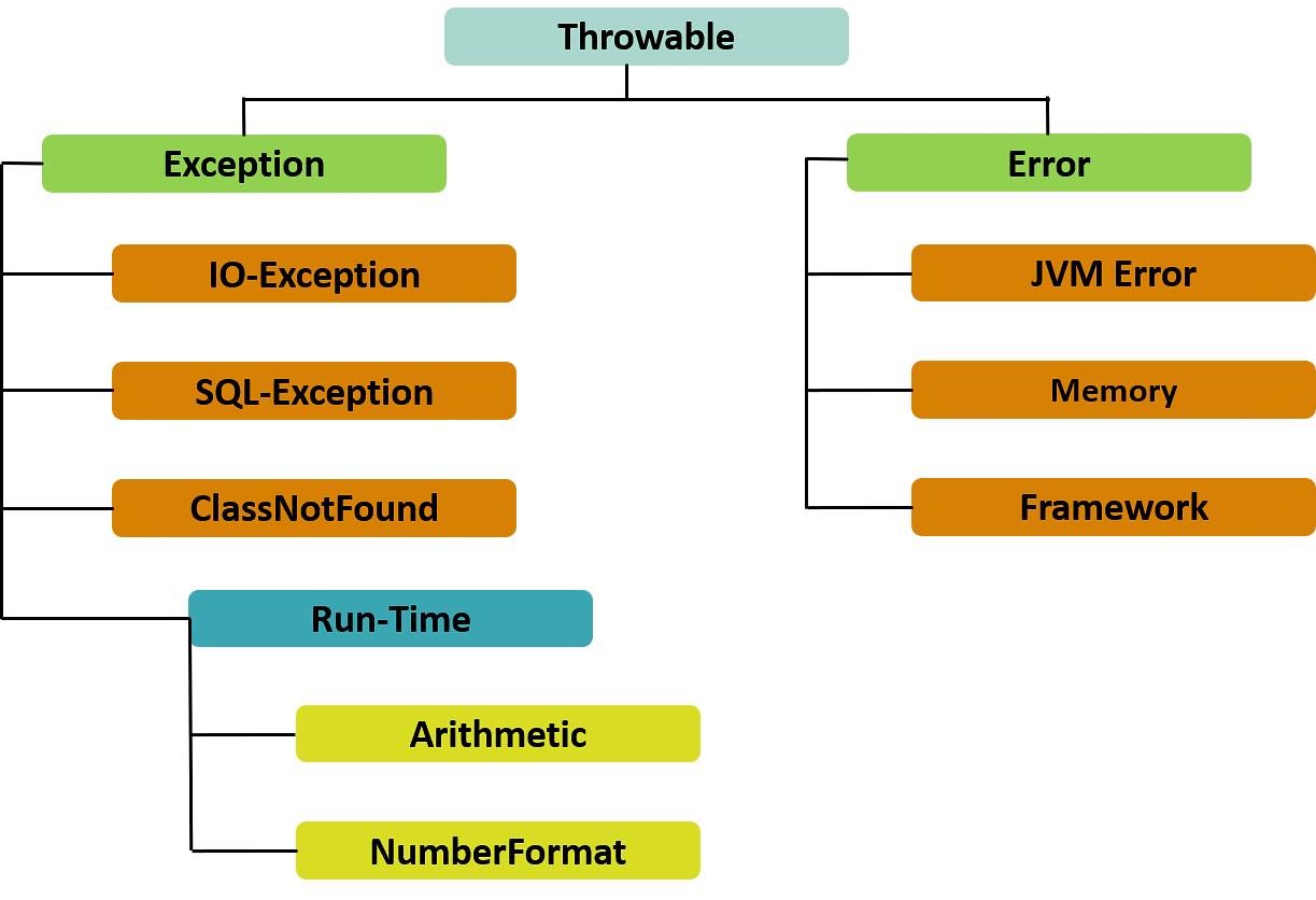 Java - Exceptions