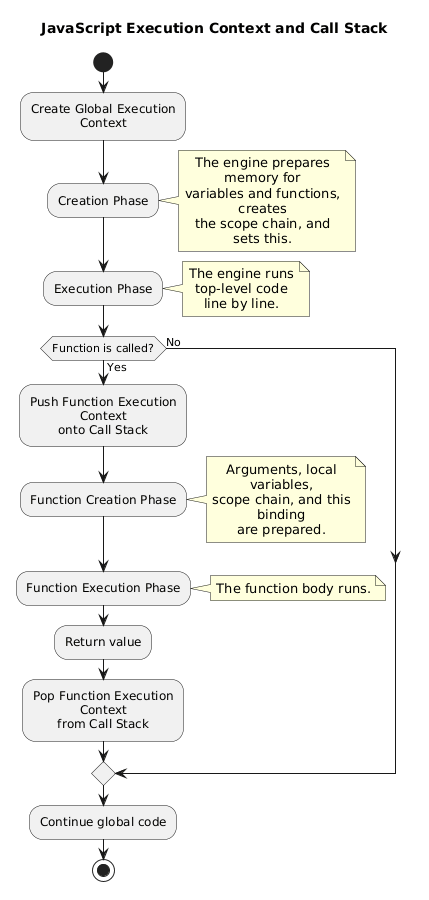 Execution Context in JavaScript