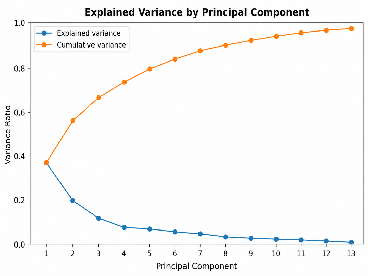 Explained Variance