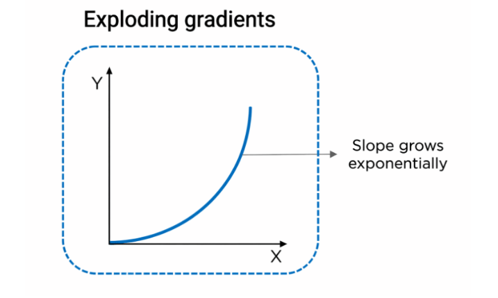 Exploding Gradients