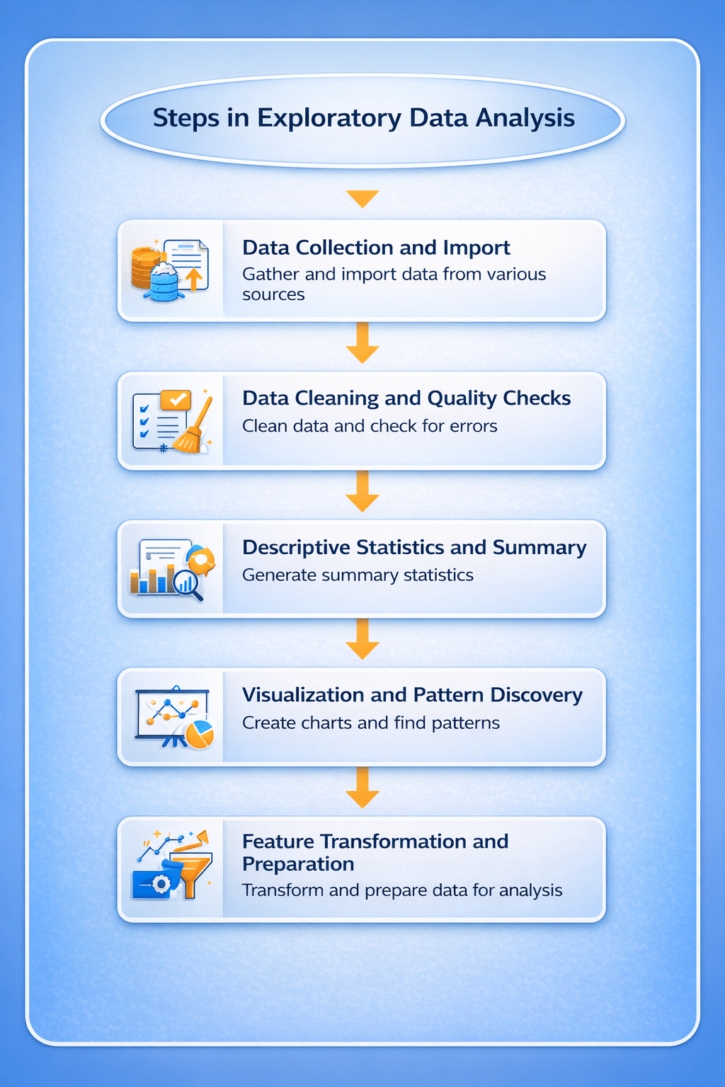 Exploratory Data Analysis Steps
