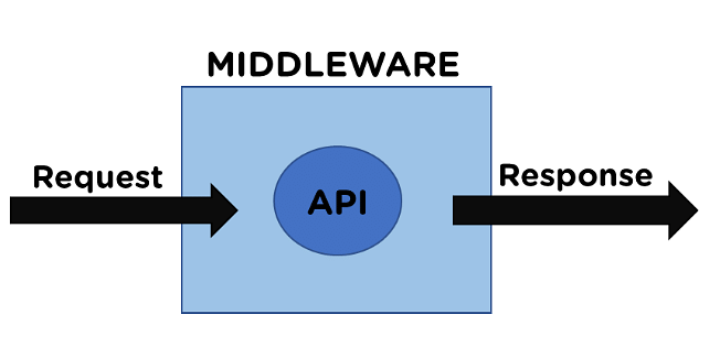 Express JS Middleware: Everything You Need to Know | Simplilearn