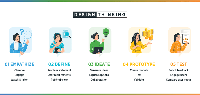 Understanding The Top Design Thinking Process Steps