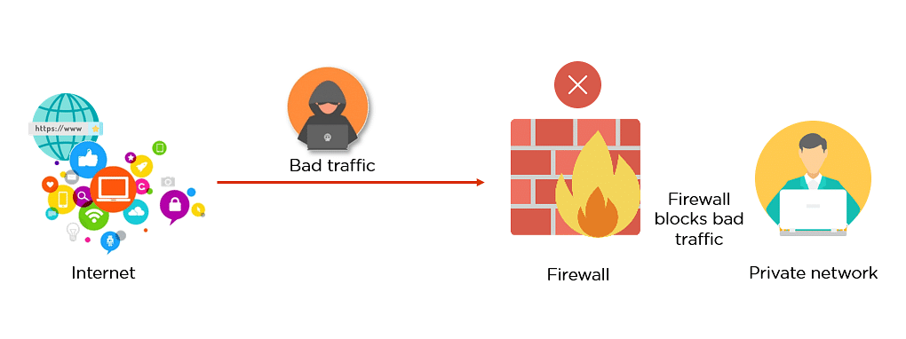 What Is Firewall: Types, How Does It Work & Advantages | Simplilearn