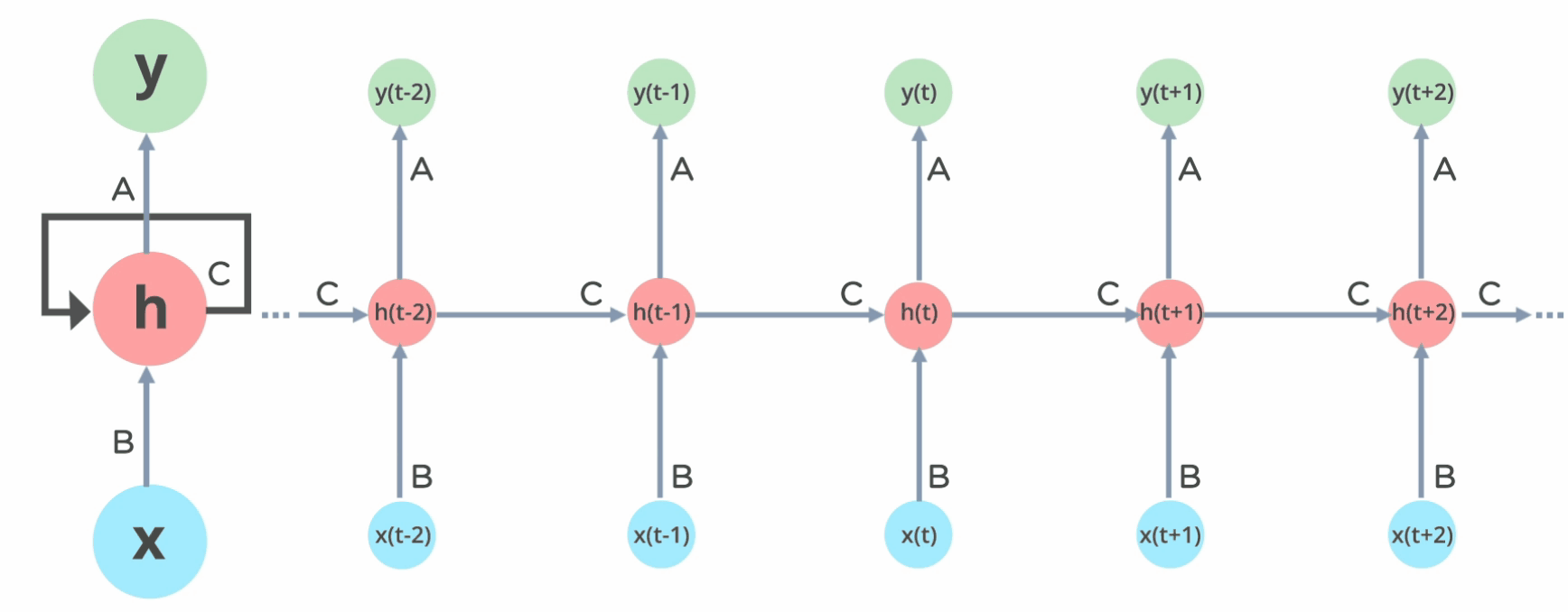 research on recurrent neural networks