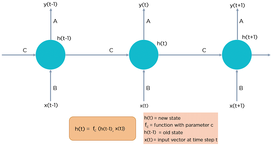 What Are Recurrent Neural Networks?