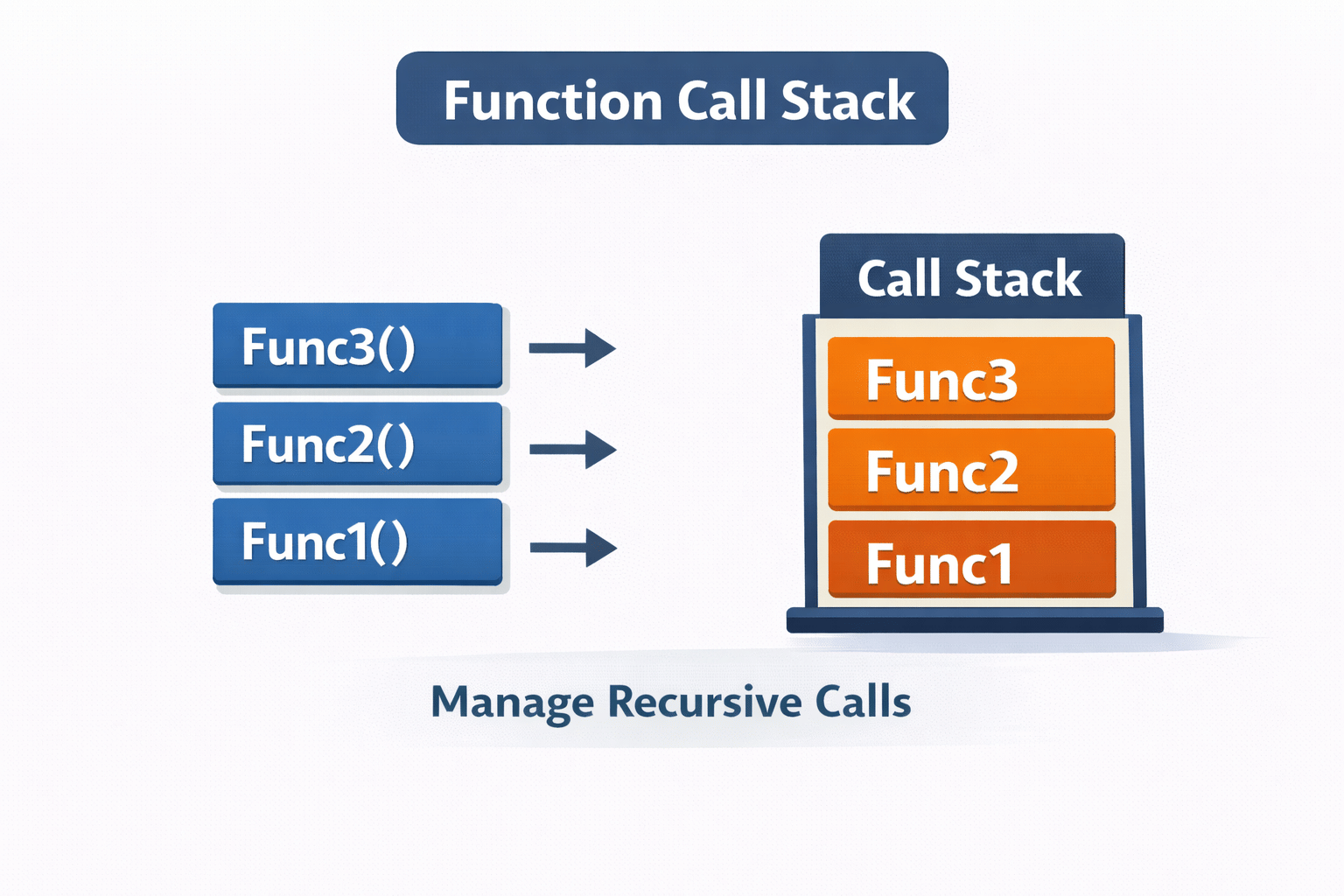 Function Call Management