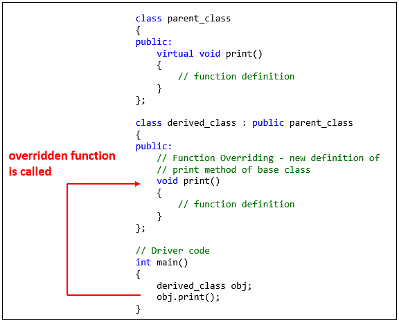 C++ Polymorphism with Example