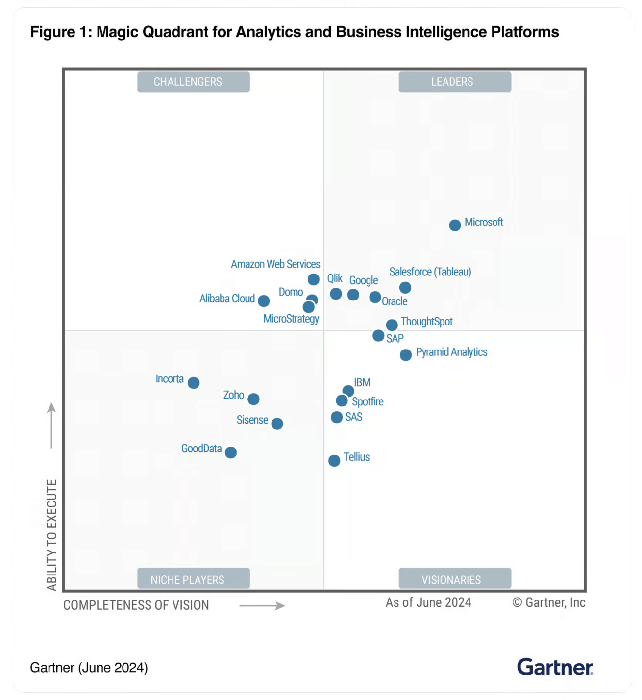 Magic Quadrant for Analytics and Business Intelligence Platforms