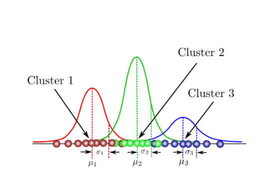 Gaussian Mixture Model (GMM) | Concepts and Applications